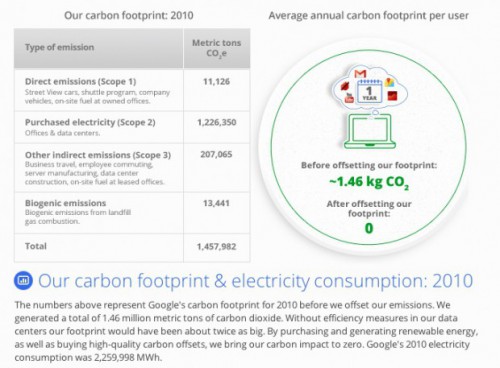 Emisja CO2 z Google