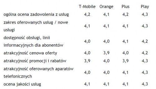 Zadowolenie z usług operatora