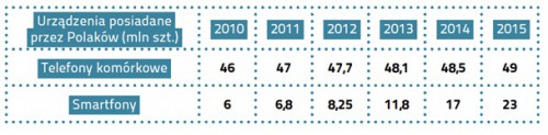 Dane sprzedaży z roku 2010 i prognoza na lata 2011-2015 telefonów komórkowych i urządzeń mobilnych w Polsce (Puls Biznesu)