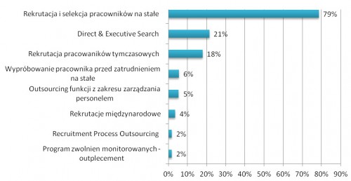 Korzystanie z usług doradztwa personalnego