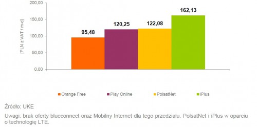 Oferty dla klientów indywidualnych: Minimalne średnie miesięczne koszty korzystania z usługi mobilnego Internetu z limitem powyżej 20 GB