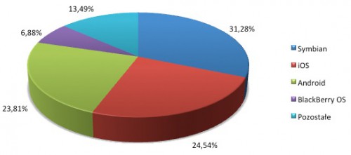 Popularność mobilnych systemów operacyjnych - styczeń / luty 2012. Źródło: StatCounter - GlobalStats.