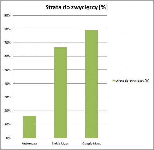 Test Antyradia: Strata do zwycięzcy