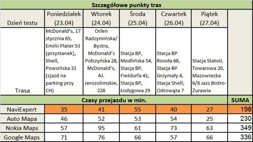 Test Antyradia: Trasy przejazdu