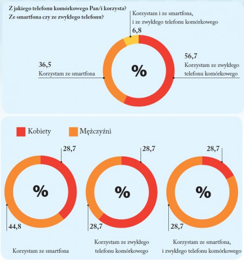 Z jakiego telefonu komórkowego Pan/i korzysta?