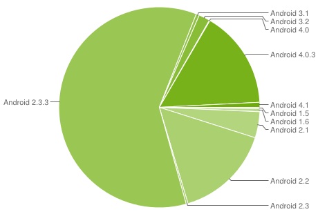 Android Version Market Share