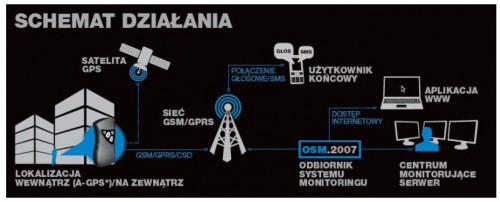 Active Track - schemat działania