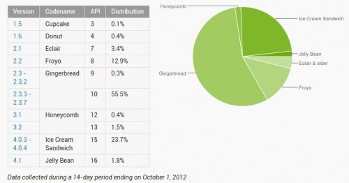 Udziały poszczególnych wersji Androida we wrześniu 2012 r na wykresach Google