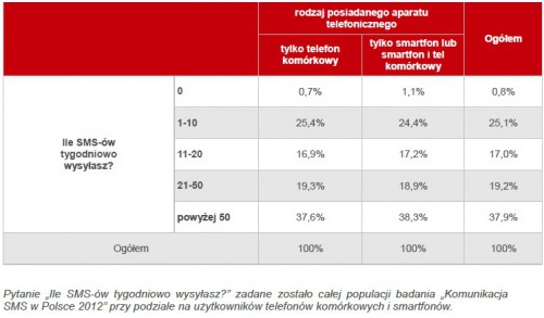 Rodzaj posiadanego aparatu telefonicznego a liczba wysyłanych tygodniowo SMS-ów