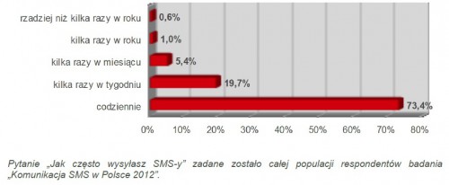 Częstotliwość wysyłania SMS-ów