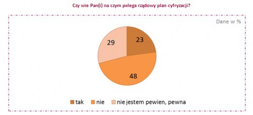 Prawie połowa Polaków nie zna planów rządu związanych z cyfryzacją