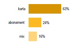 Posiadany rodzaj oferty komórkowej