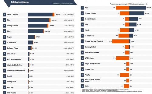 Fanpage Trends Polska luty 2012: Telekomunikacja