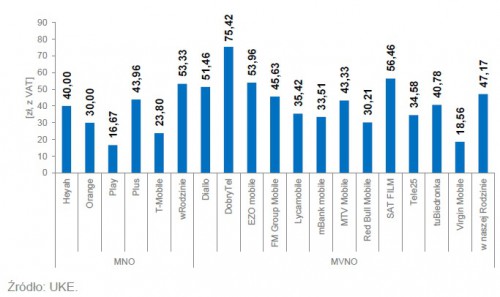 Minimalny miesięczny koszt korzystania z wybranej oferty