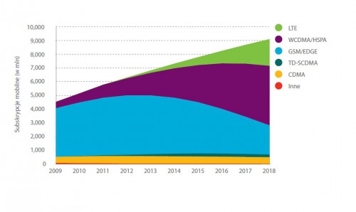 Udział technologii w różnych regionach - 2012