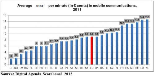Średni koszt za minutę połączenia w telefonii komórkowej - w eurocentach