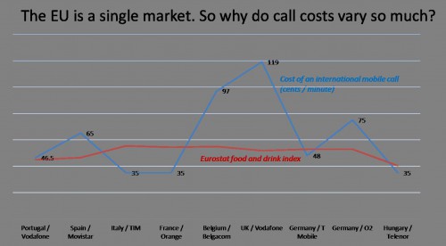 W Unii Europejskiej istnieje jednolity rynek. Dlaczego zatem koszty połączeń telefonicznych są tak rozbieżne?