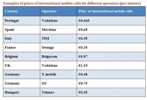 Przykłady cen wybranych operatorów za minutę połączenia międzynarodowego wykonywanego z telefonu komórkowego