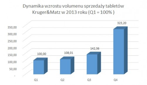 Dynamika wzrostu tabletów K&M 2013