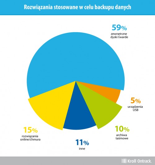 Kroll Ontrack: Rozwiązania stosowane w celu backupu