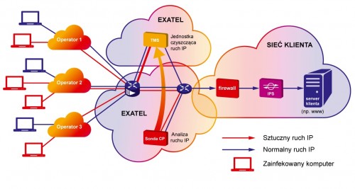 Klient z ochroną anty-DDoS od Exatel