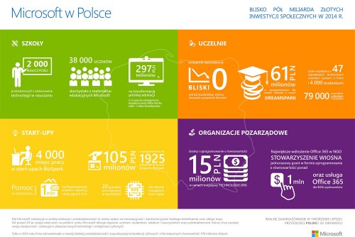 Inwestycje Microsoft w Polsce w 2014 - infografika