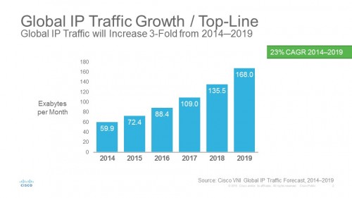 Cisco VNI - Global Complete (Fixed & Mobile) IP Traffic Growth 2014 - 2019