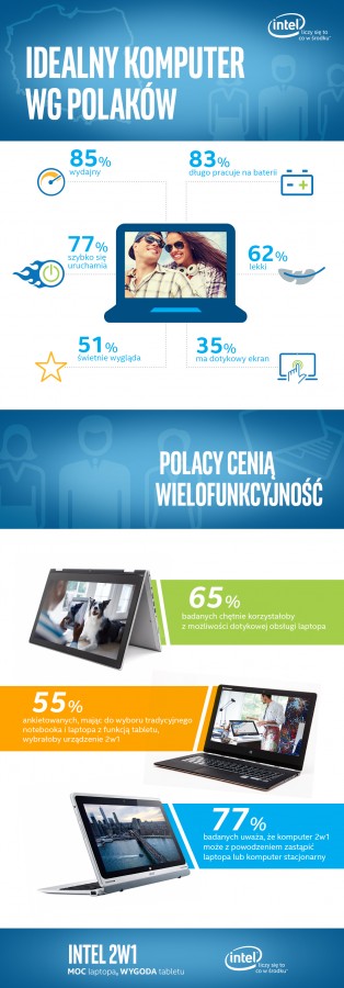 Idealny Komputer - Infografika Intel