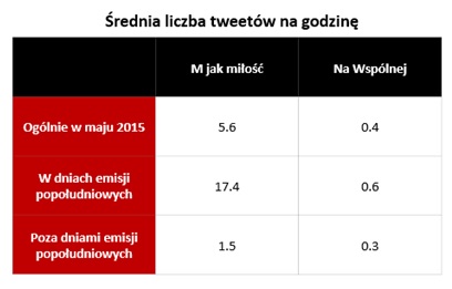 Źródło: http://ircenter.com/seriale-telewizyjne-na-twitterze