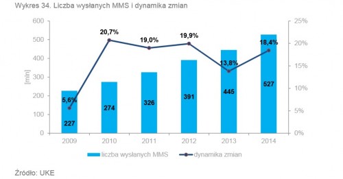Liczba wysłanych MMS i dynamika zmian