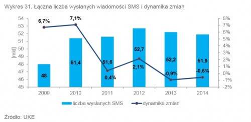 Łączna liczba wysłanych SMS-ów i dynamika zmian