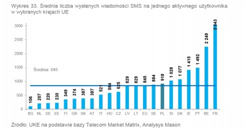 Średnia liczba wysłanych wiadomości w UE