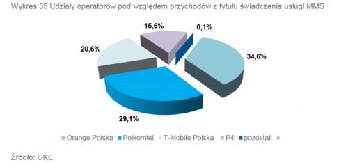 Udział operatorów w przychodach z usługi MMS
