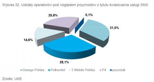 Udział operatorów w przychodach z usługi SMS