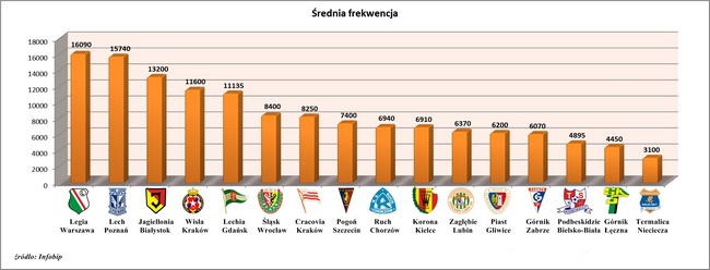 Wykres średniej frekwencji