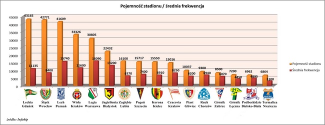 Wykres Pojemność-Frekwencja