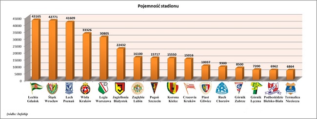 Wykres pojemności stadionu