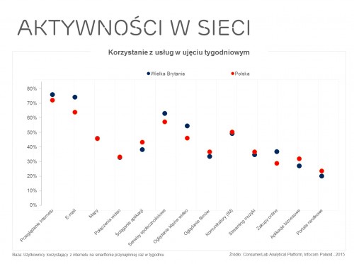 Aktywności w sieci
