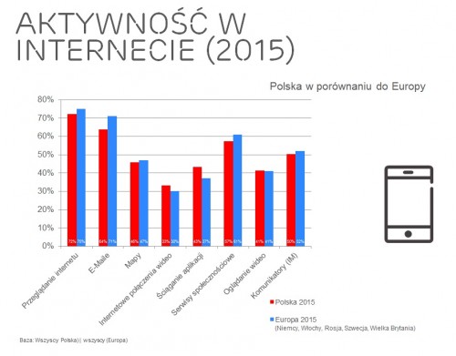 Aktywność w internecie (2015)