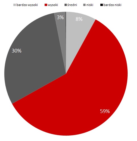 Wykres 1: Ocena poziomu cyberbezpieczeństwa w JST (N=200)