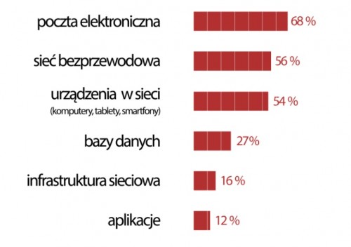 Wykres 2: Najbardziej narażone na cyberzagrożenia elementy sieci w JST (N=200)