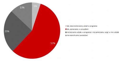 Wykres 3: Wykorzystanie środków z programu Polska Cyfrowa przez JST (N=200)