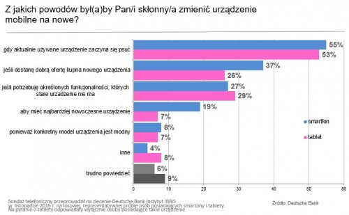 kiedy Polacy wymieniają smartfony i tablety
