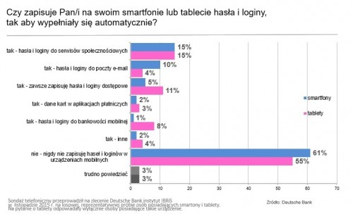 Czy Polacy zapisują hasła na urządzeniach mobilnych