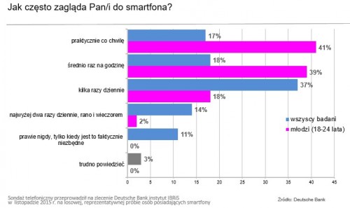 Jak często Polacy zaglądają do swoich smartfonów