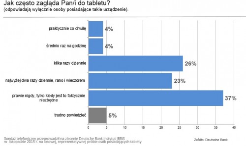 Jak często Polacy zaglądają do swoich tabletów