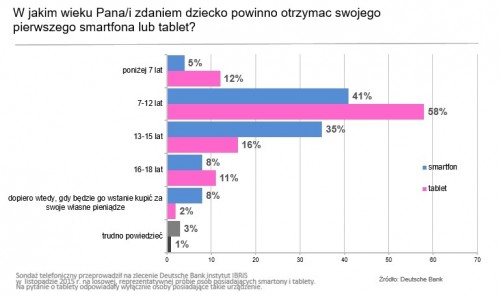W jakim wieku dziecko powinno otrzymać pierwszego smartfona lub tablet