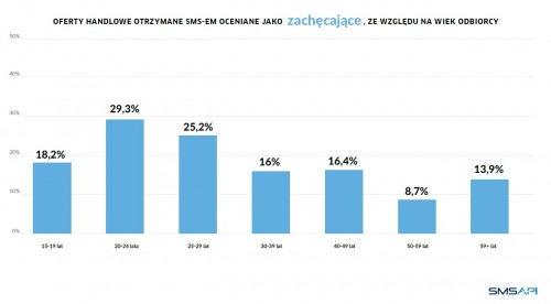 Oferty handlowe otrzymywane SMS-em oceniane jako zachęcające, ze względu na wiek odbiorcy