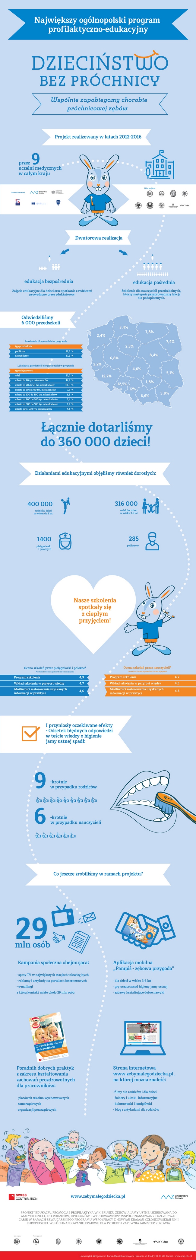 Infografika podsumowująca Dzieciństwo bez próchnicy