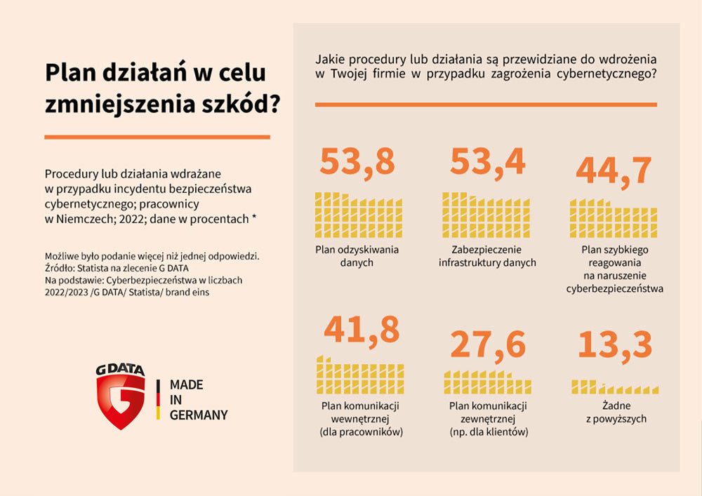 Tylko co drugi pracownik wie o planach awaryjnych IT w firmie info